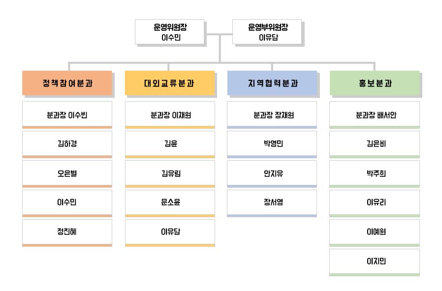 청소년운영위원회 조직도 이미지